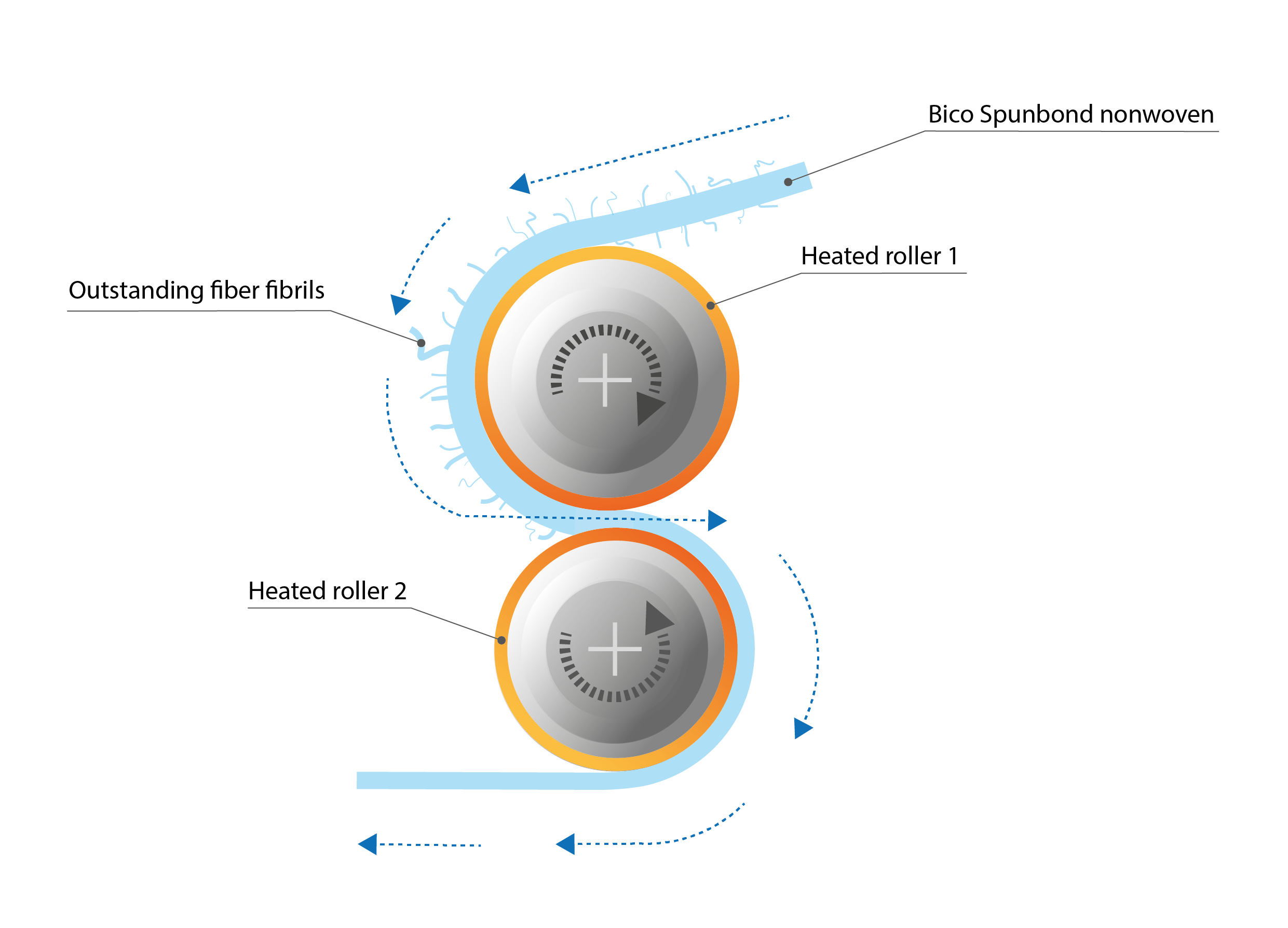 Technical product knowledge: Calendered bico-fine fiber inner nonwoven for MNS masks
